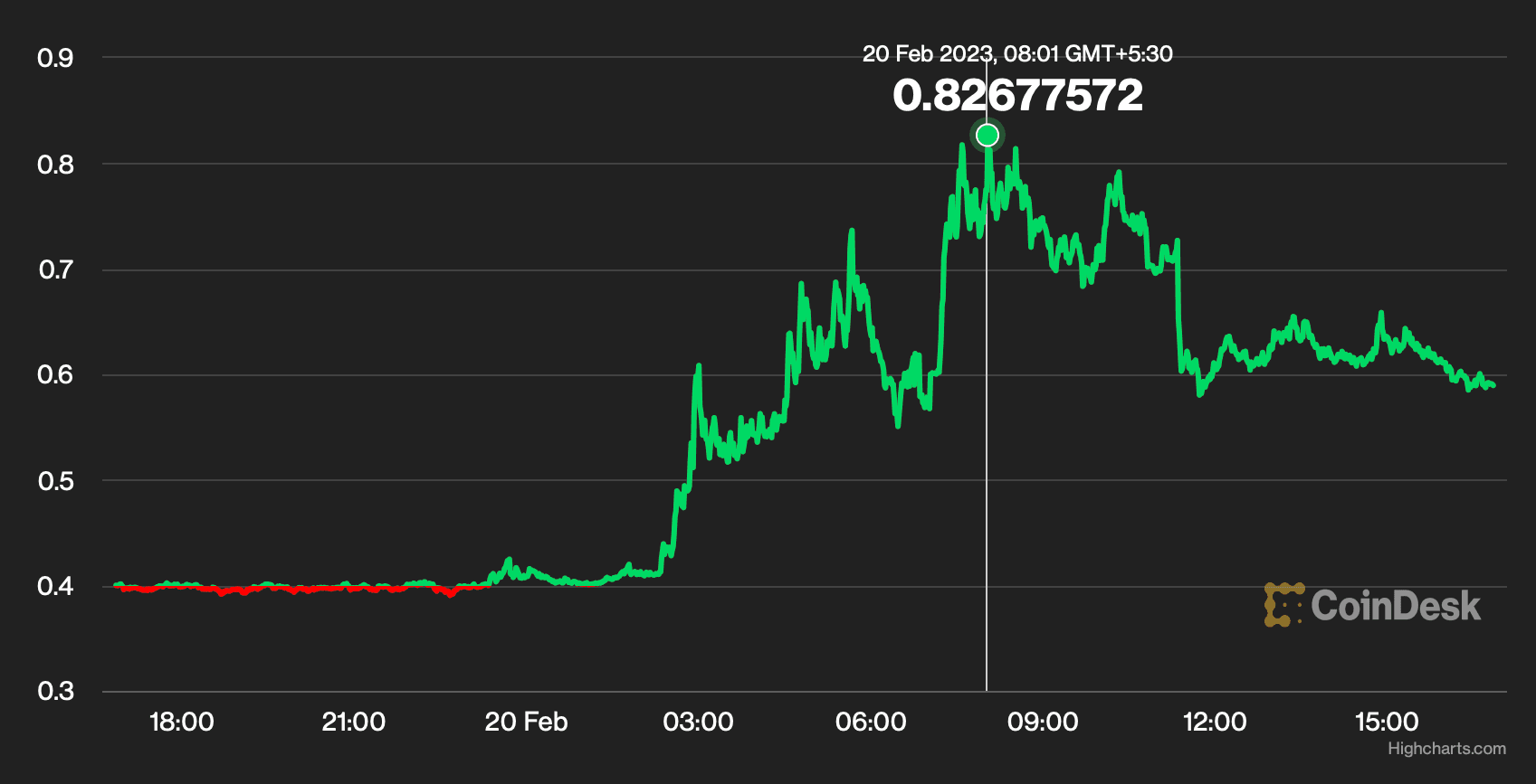 The Bitcoin L2 Boom