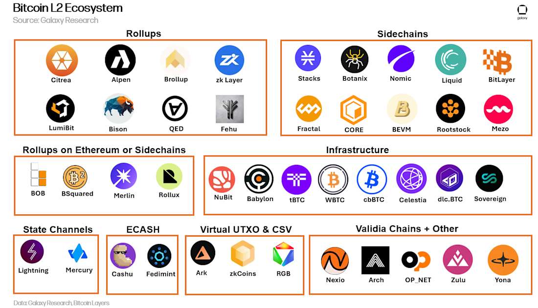 Bitcoin L2s in
