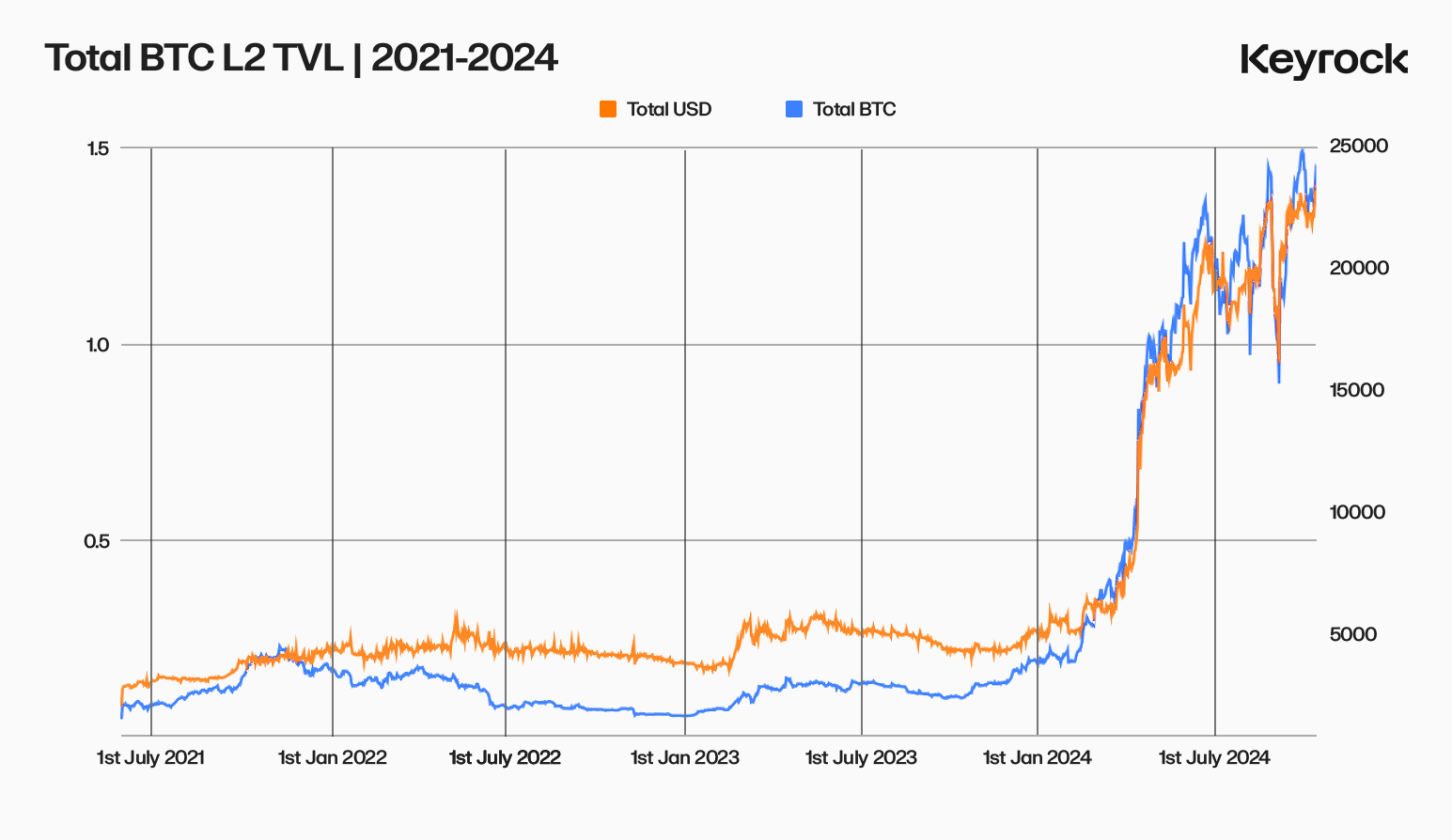 Bitcoin L2 Dominance in