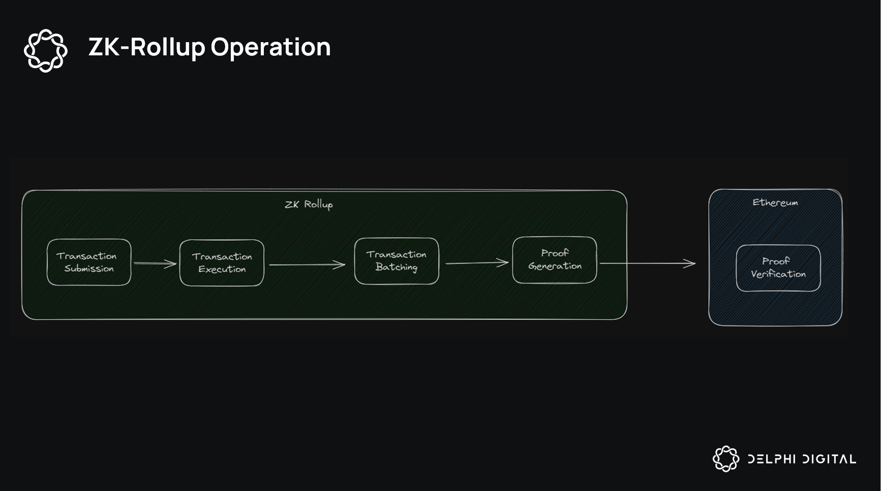 Diagram showing zkBTC architecture connecting Bitcoin mainchain to EVM-compatible chains using zero-knowledge proofs for secure cross-chain interoperability.