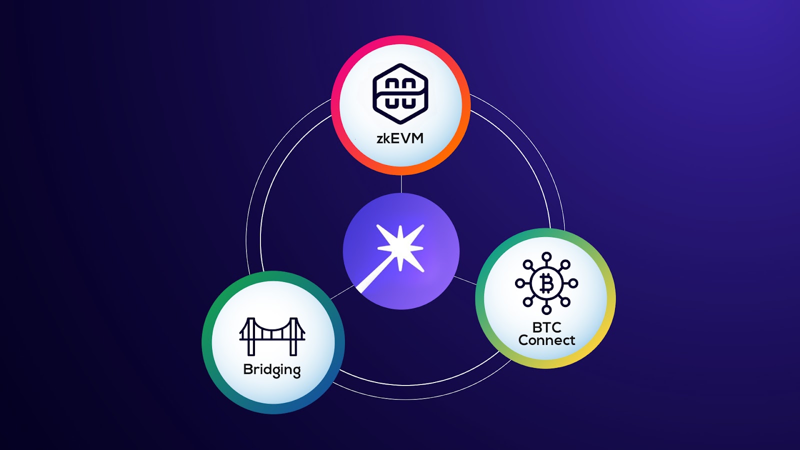 Merlin Chain Bitcoin zk-Rollup