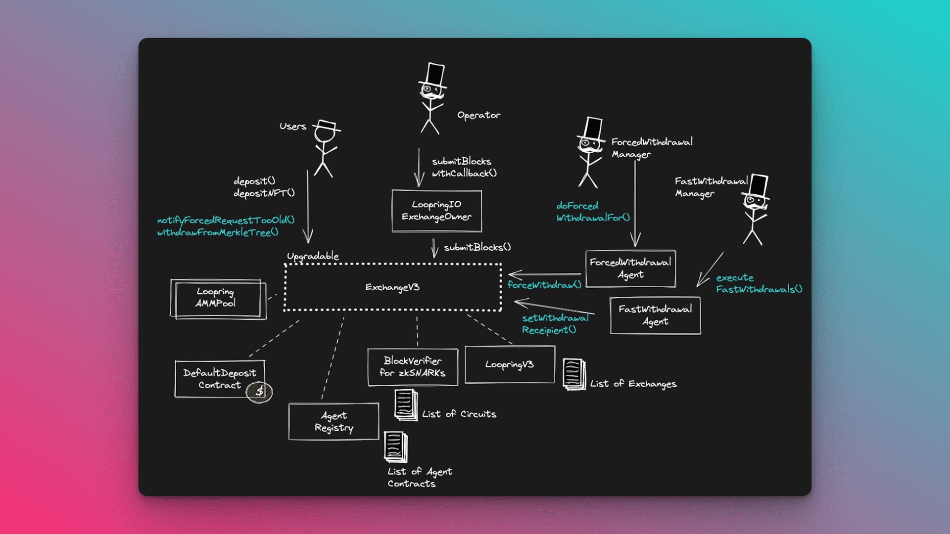 zk-SNARK proof recursion diagram