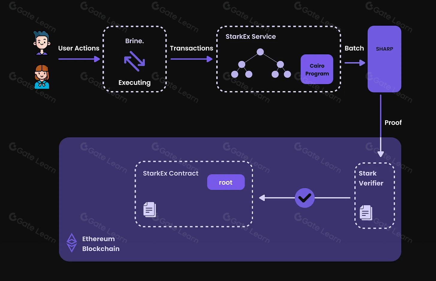 Illustrative diagram showing zkBTC rollup architecture with Bitcoin, Layer-2, zero-knowledge proofs, and scalability features