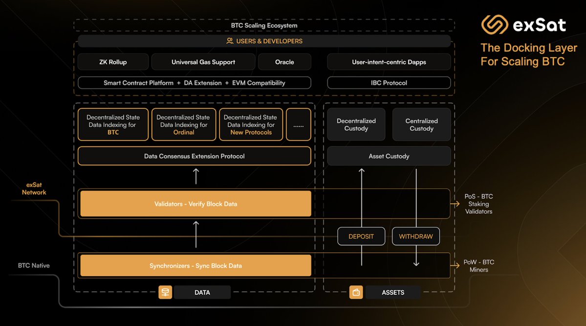 dWallet Avail native Bitcoin rollup architecture