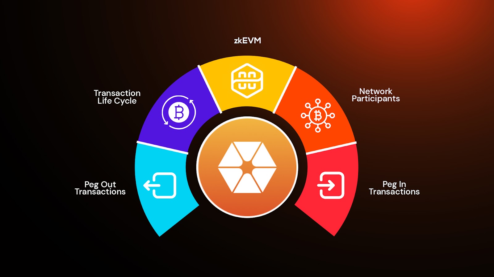 Citrea security Bitcoin blockchain