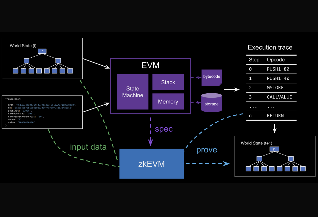 Visual diagram of decentralized sequencer architecture in a Bitcoin zkRollup network, illustrating distributed nodes and secure transaction batching for enhanced scalability and security in 2025.