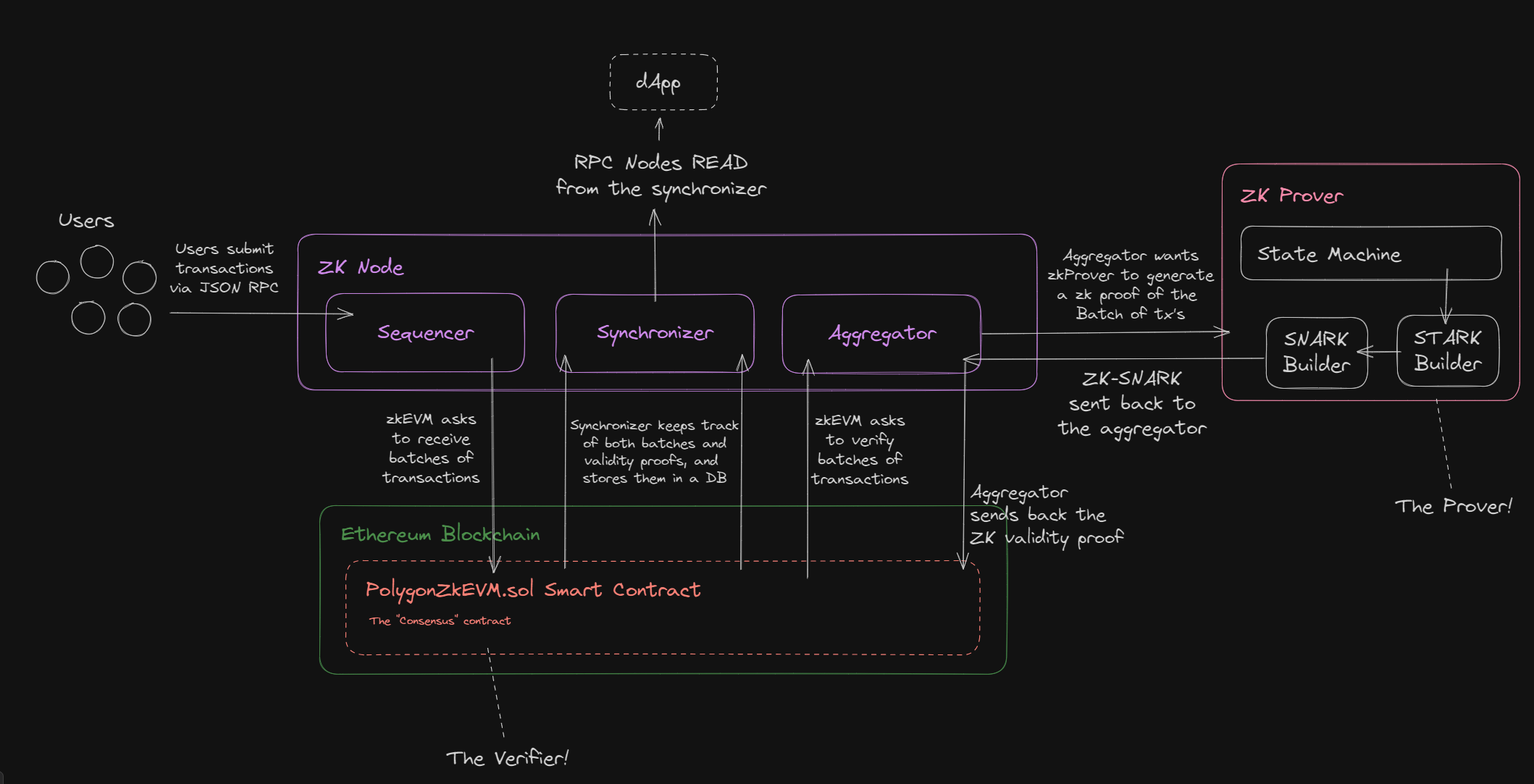 zk rollup validity proofs diagram