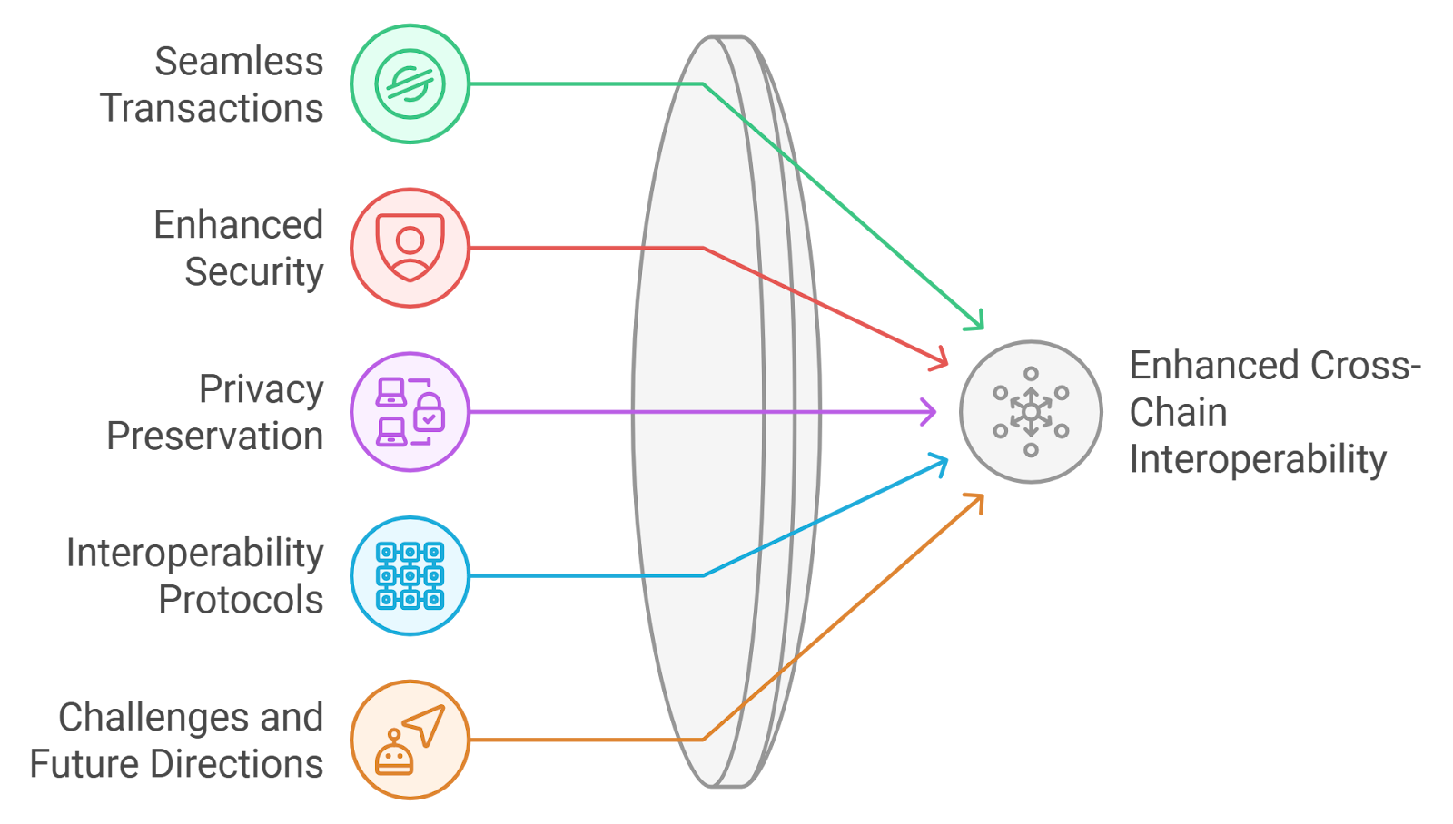 Diagram showing zk-SNARK-powered rollups aggregating private Bitcoin transactions for enhanced scalability and privacy