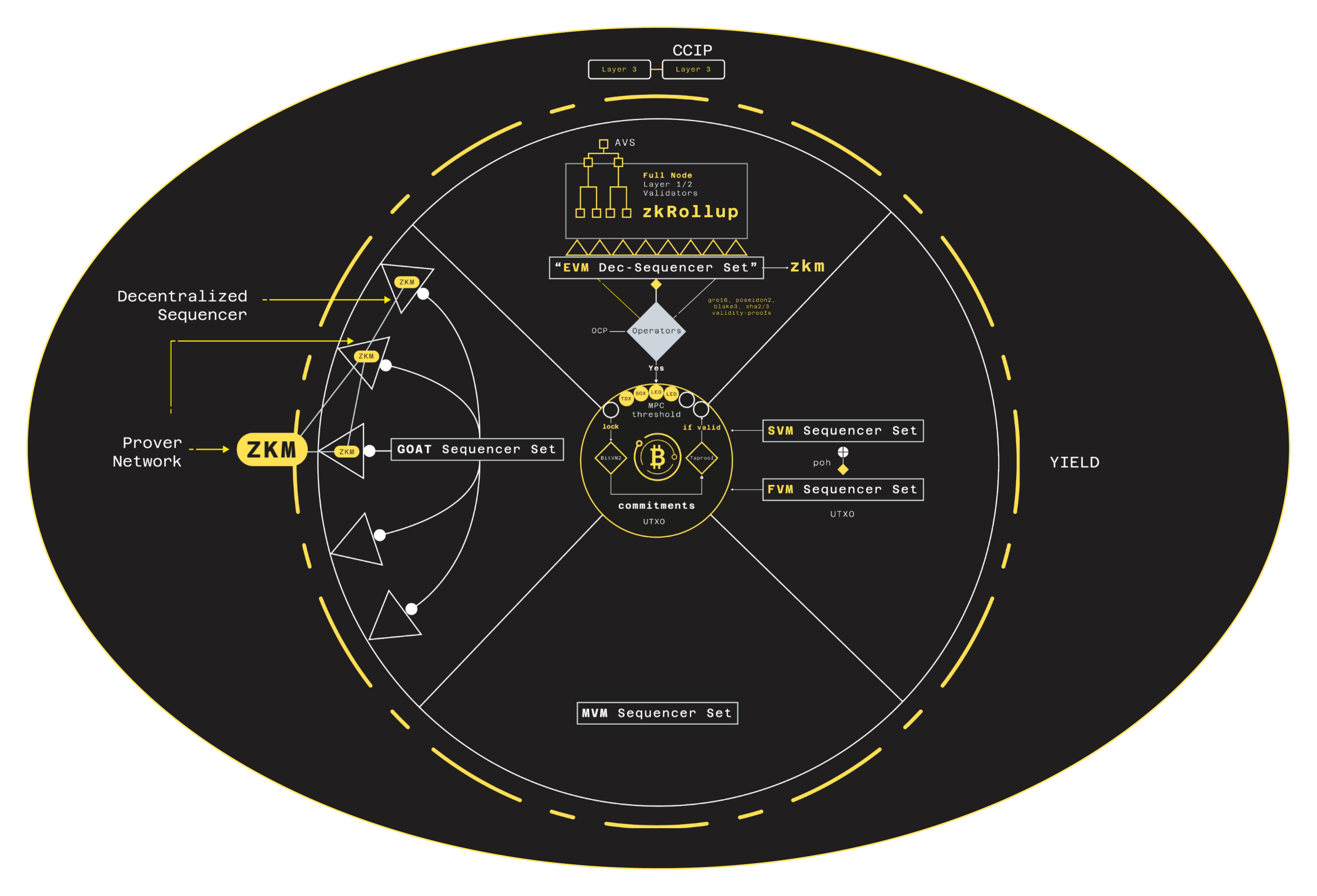 GOAT Network decentralized sequencer and Bitcoin security