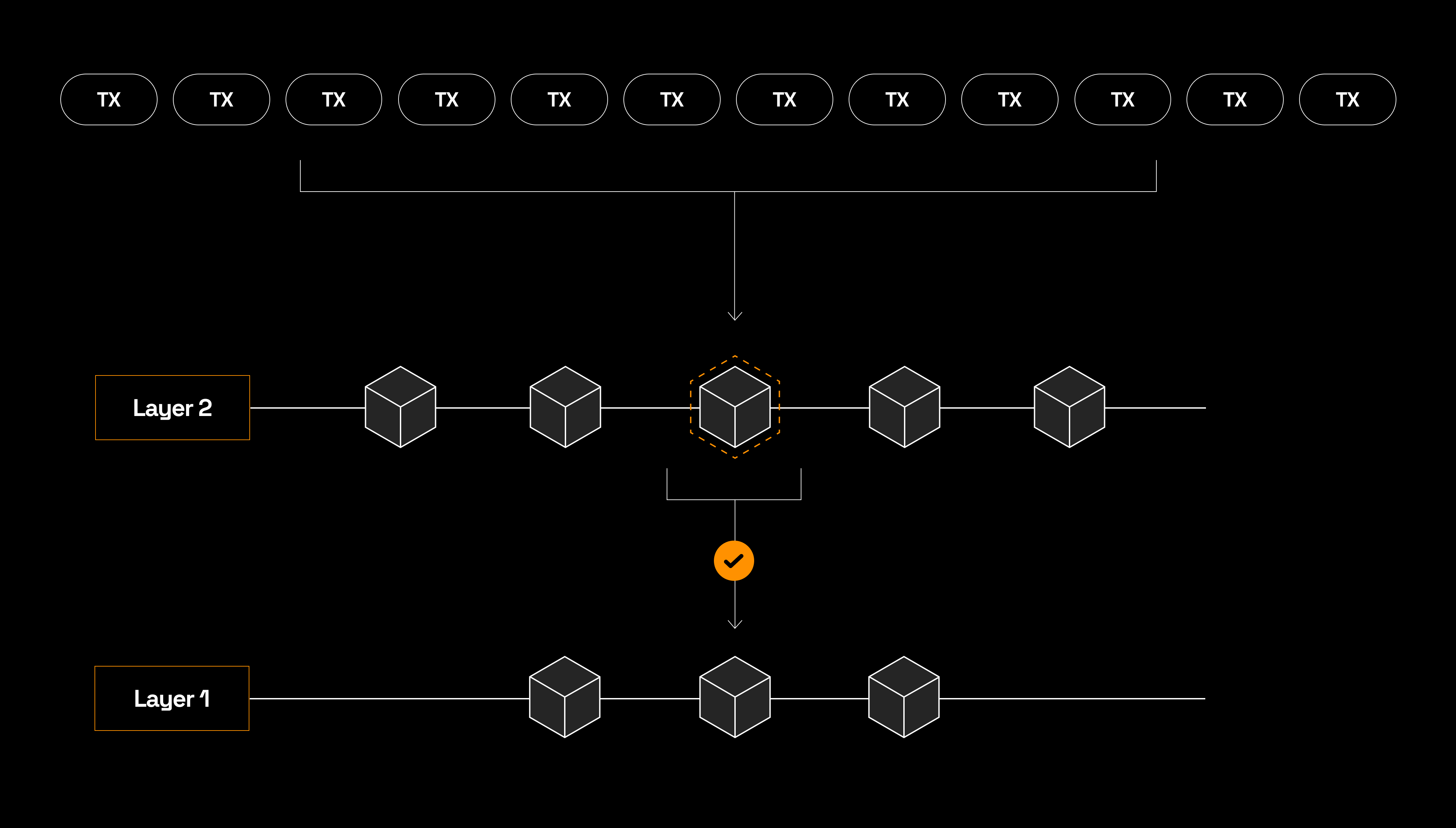 Visual comparison of Bitcoin mainnet and zkBTC rollup transaction flows highlighting privacy and scalability improvements