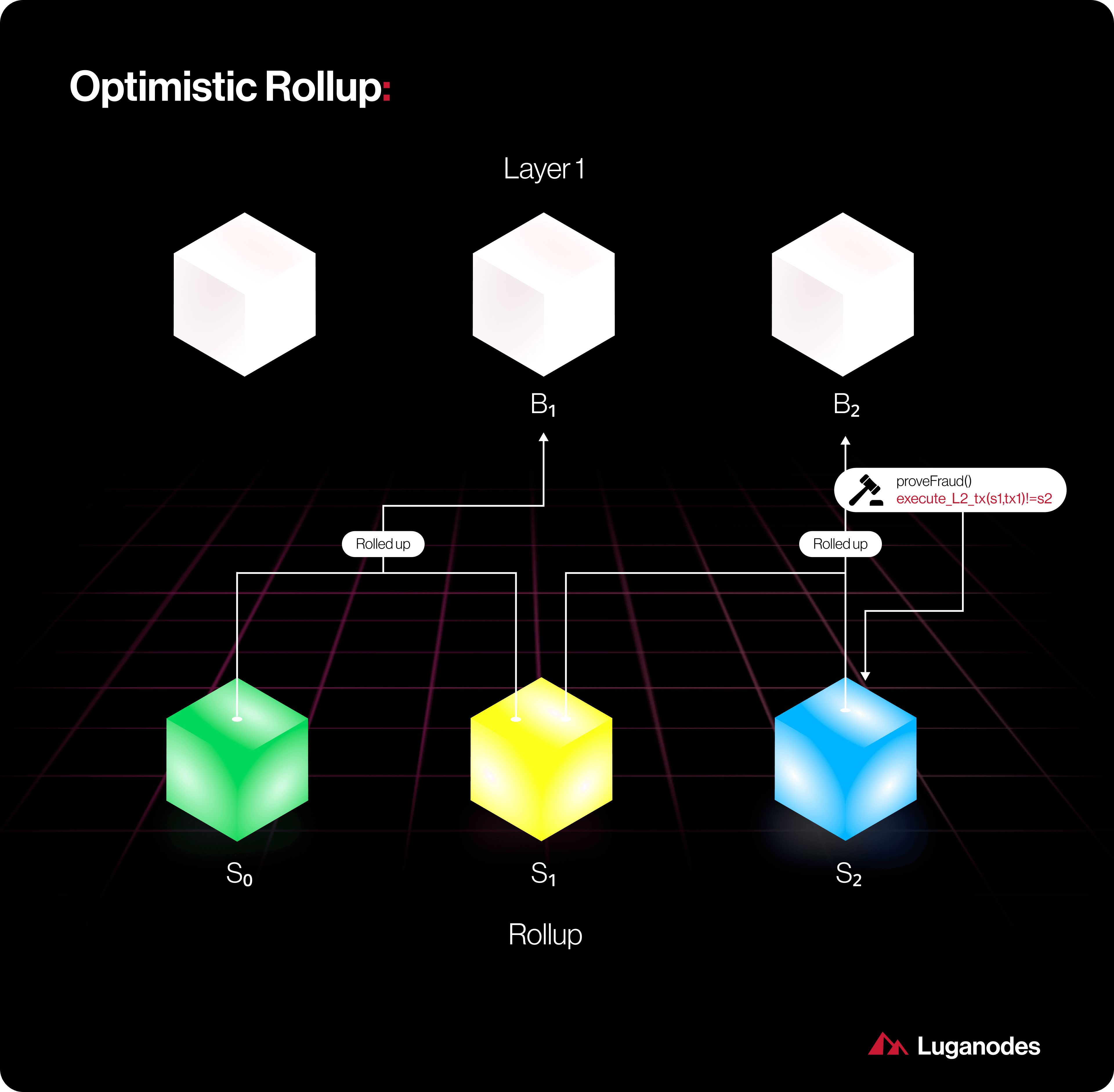 Diagram illustrating zero-knowledge proofs enhancing security and privacy in Bitcoin rollups, showing cryptographic validation without revealing transaction details.
