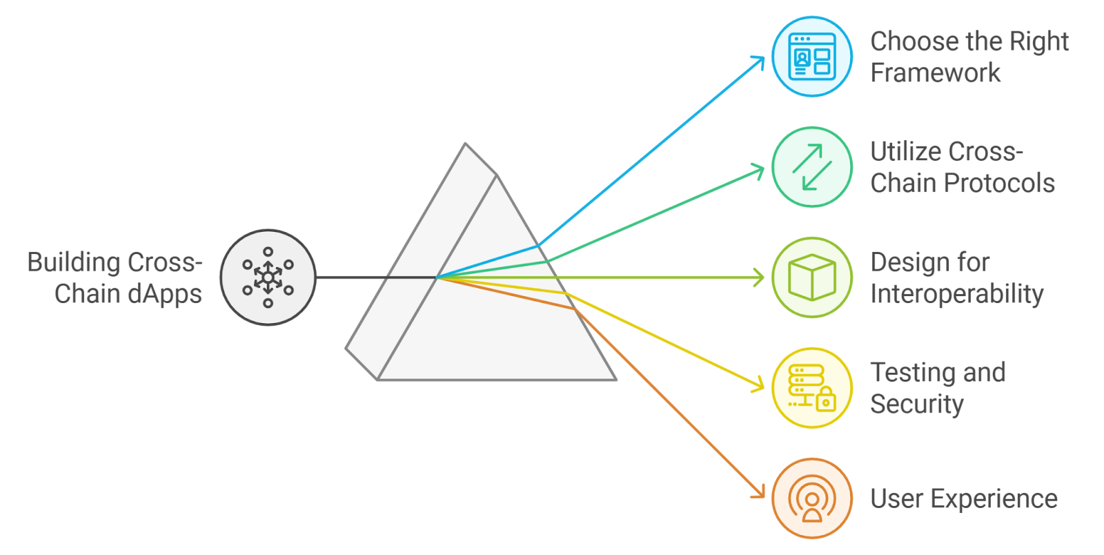 Infographic illustrating GOAT Rollup architecture and BTC yield flow in a Bitcoin-native zkRollup Layer 2 solution