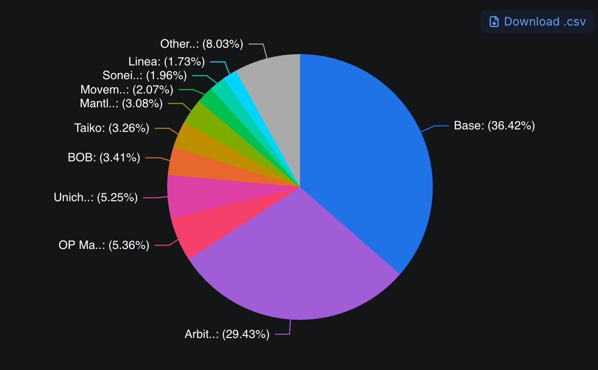 Bitcoin rollup batch size statistics