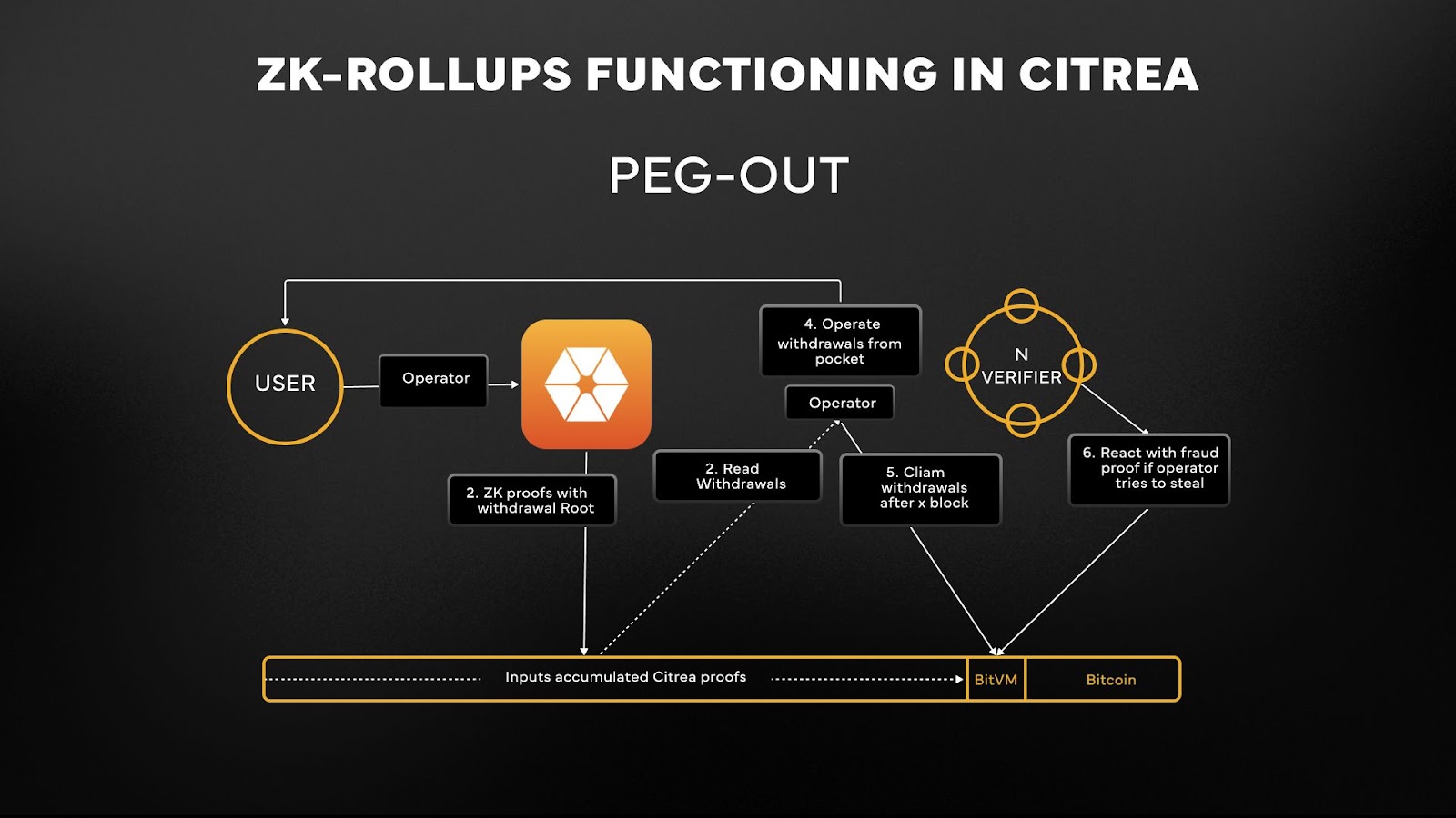 Diagram illustrating how zkRollups compress multiple Bitcoin transactions into a single zero-knowledge proof for enhanced scalability.